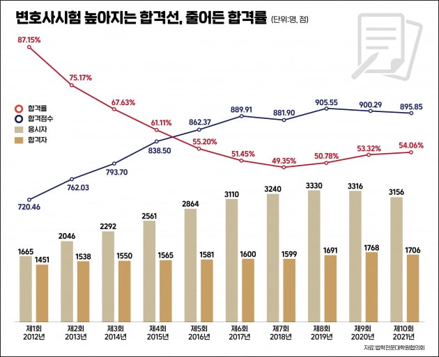 [한국경제신문] 20일 변호사시험 합격자 발표...합격률 55% 넘을까?