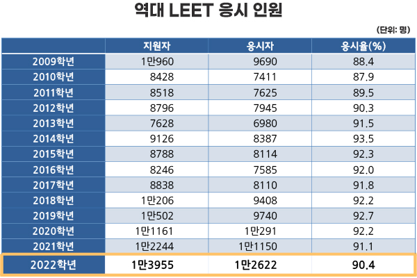 [법률신문] 2022학년도 LEET, '역대 최대' 1만2622명 응시